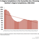Image for article titled The humanities are not in crisis. It’s just that more people are going to college